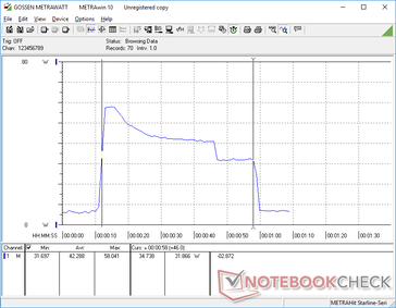 CineBench R15 xT iniziato a 10s. Il consumo sale a 58 W per pochi secondi prima di scendere costantemente a 32 W a causa delle imperfette prestazioni del Turbo Boost