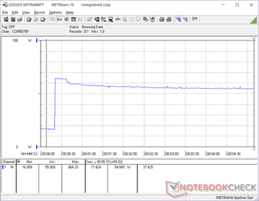 Prime95 iniziato a 20s. Il consumo ha un picco prima di scendere dopo pochi secondi. Questo comportamento è simile a quanto osservato nello stress test della CPU