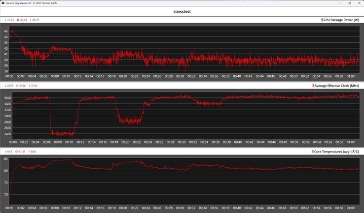 Comportamento di Alliwava GH8 durante lo stress test