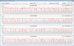 Velocità di clock della CPU durante l'esecuzione del ciclo CB15 (High Performance, Cooler Boost)