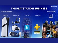 Diapositiva dalla presentazione della crescita del business PlayStation di Sony. (Fonte: Sony)