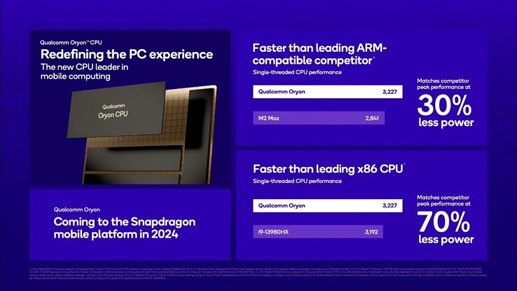 I core Qualcomm Oryon, con una potenza di calcolo significativamente maggiore, arriveranno anche nei modelli mobili Snapdragon alla fine del 2024, presumibilmente nel modello Snapdragon 8 Gen 4.