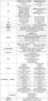 Specifiche di Lenovo ThinkPad P16s Gen 5.