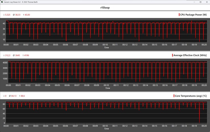 Metriche della CPU durante il ciclo di Cinebench R15