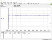 Consumo energetico del nostro sistema di prova durante una prova da sforzo FurMark PT 107%.