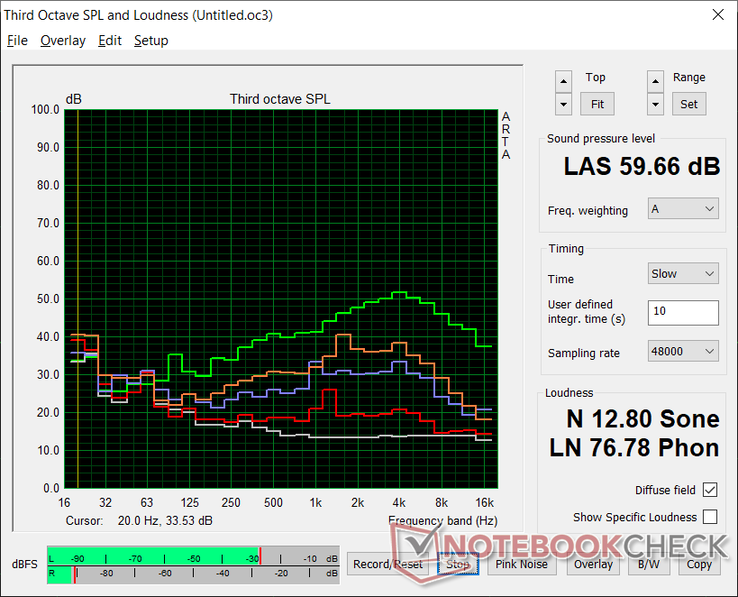 Profilo del rumore della ventola. Le ventole sono acute e quindi molto evidenti quando sono attive (Bianco: Sfondo, rosso: Sistema inattivo, Blu: 3DMark 06, Arancione: Witcher 3, Verde: Raffreddatore Boost acceso)