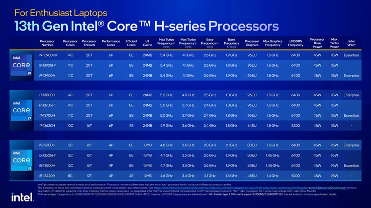 SKU di Intel Raptor Lake-H. (Fonte: Intel)