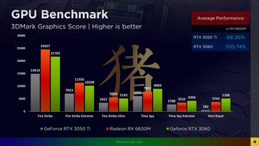 Risultati di 3DMark (Fonte immagine: Zhihu)