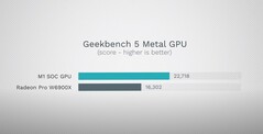 Geekbench 5 Metal. (Fonte: Max Tech)