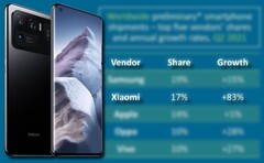 Xiaomi ha goduto di un&#039;enorme crescita annuale grazie alla popolarità di dispositivi come il Mi 11 Ultra. (Fonte immagine: Xiaomi/Canalys - modificato)