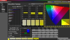 CalMAN: saturazione (calibrato)