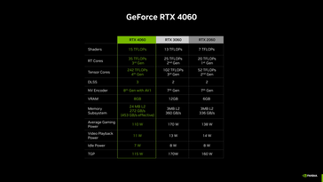 RTX 4060 - Specifiche. (Fonte: Nvidia)