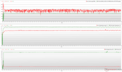 I clock della CPU/GPU, le temperature e le variazioni di potenza durante lo stress di The Witcher 3