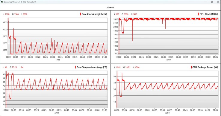 Test di stress dei dati della CPU/iGPU