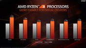 AMD Ryzen 3 3300X vs. Intel Core i5-9400F (fonte: AMD)