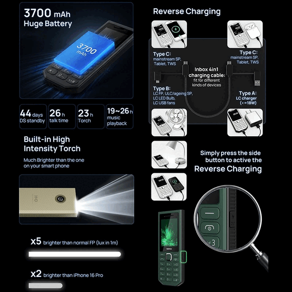 Il Power Bank Nokia 300 consente di ricaricare altri dispositivi, grazie al supporto della ricarica inversa via cavo.