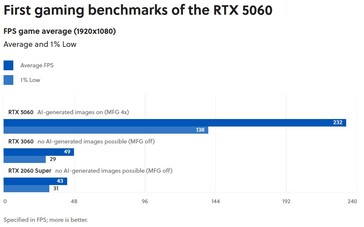 Anteprima delle prestazioni della RTX 5060 da GameStar. (Fonte: GameStar)
