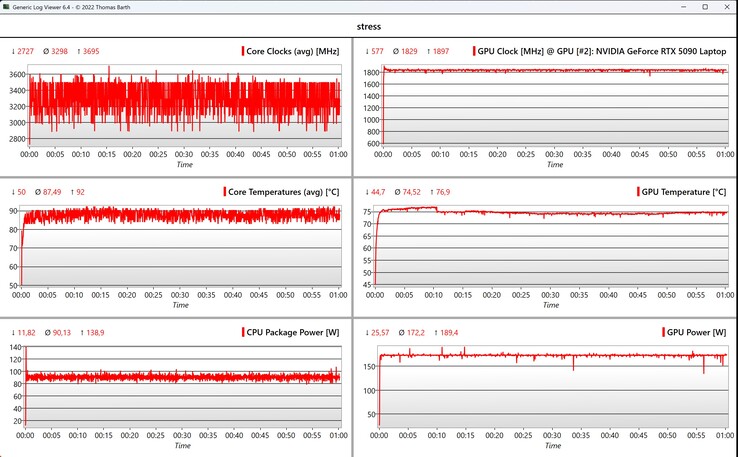 Test di stress dei dati CPU/GPU
