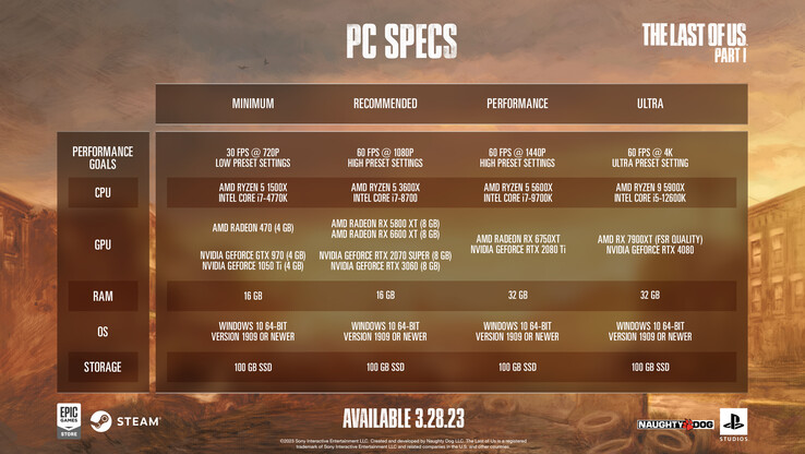 Requisiti di sistema di The Last of Us Part 1 per PC (immagine da Naughty Dog)