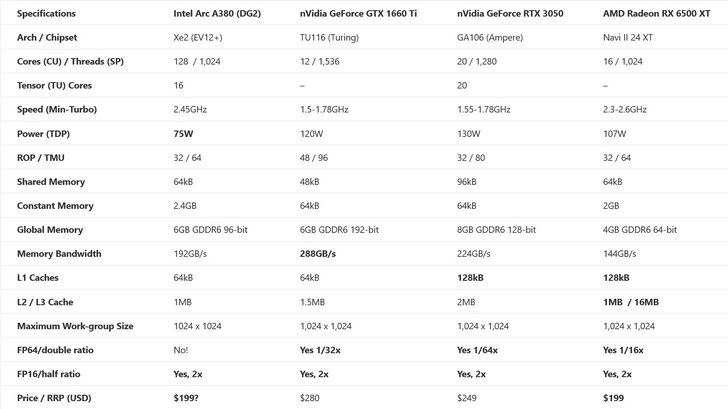 Confronto delle specifiche di Intel Arc A380 con GTX 1660 Ti, RTX 3050 e RX 6500 XT. (Fonte: SiSoft)