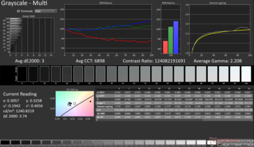Scala di grigi Avg dE2000: 3
