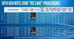 La lista dei processori Ice Lake (Image source: Intel)