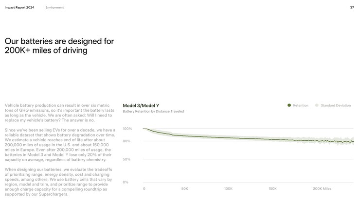 La curva di degrado della batteria di Tesla Model 3 e Model Y si stabilizza dopo i primi 50.000 chilometri.