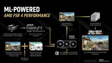 FSR 4 utilizza una pipeline completamente basata su ML. (Fonte immagine: AMD)