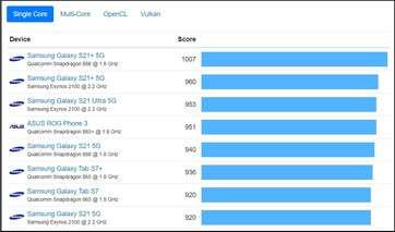 Android grafico single-core. (Fonte: Geekbench)