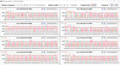 Velocità di clock della CPU durante l'esecuzione del ciclo CB15 (silenzioso)