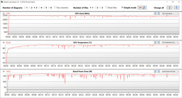 Misurazioni della GPU durante il test di The Witcher 3 (Prestazioni, dGPU)