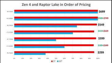 Prezzi speculativi di Intel Raptor Lake. (Fonte: MLID)