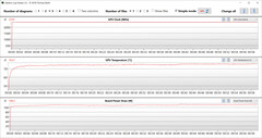 Misurazioni della GPU durante il test Witcher 3 (modalità Turbo, dGPU)