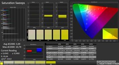 CalMAN: Saturazione di colore