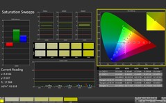 CalMAN: Saturazione del colore (calibrata)