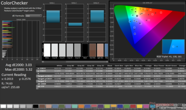 Gamma cromatica 2D del display P3: copertura dell'86,1%