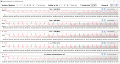 Frequenze della CPU durante l'esecuzione del ciclo CB15