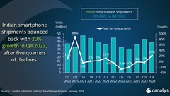Grafico di analisi del mercato indiano degli smartphone dal 1° trimestre 2021 al 4° trimestre 2023 (Fonte: Canalys)