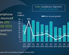 Grafico di analisi del mercato indiano degli smartphone dal 1° trimestre 2021 al 4° trimestre 2023 (Fonte: Canalys)