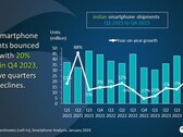 Grafico di analisi del mercato indiano degli smartphone dal 1° trimestre 2021 al 4° trimestre 2023 (Fonte: Canalys)