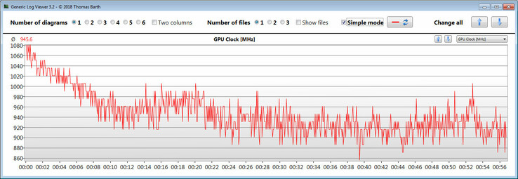 Clock GPU durante il test The Witcher 3