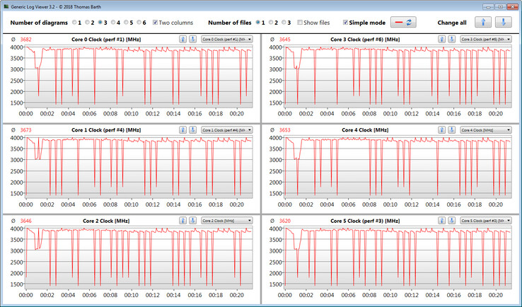 Velocità di clock della CPU durante l'esecuzione del loop CB15