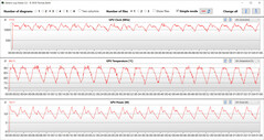 Misurazioni della GPU durante il test di Witcher 3 (impostazioni alte e medie).