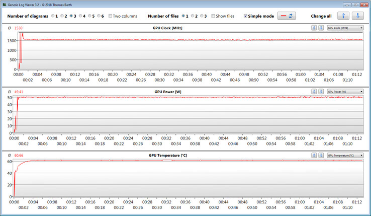 Misurazioni delle GPU durante il nostro test con The Witcher 3