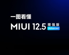 La MIUI 12.5 Enhanced Edition ha iniziato a farsi strada su altri due dispositivi a livello globale. (Fonte: Xiaomi)