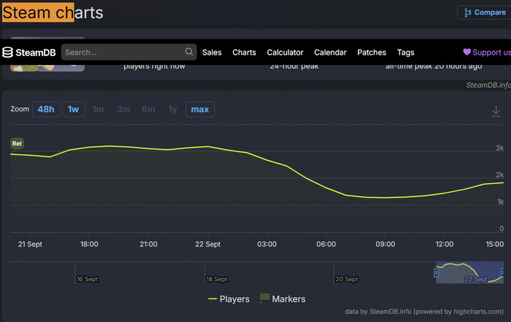 Statistiche di SteamDB relative a Happy Wheels che mostrano il picco di 3.193 giocatori e il primo posto nella classifica delle attività relative alla lista dei desideri.