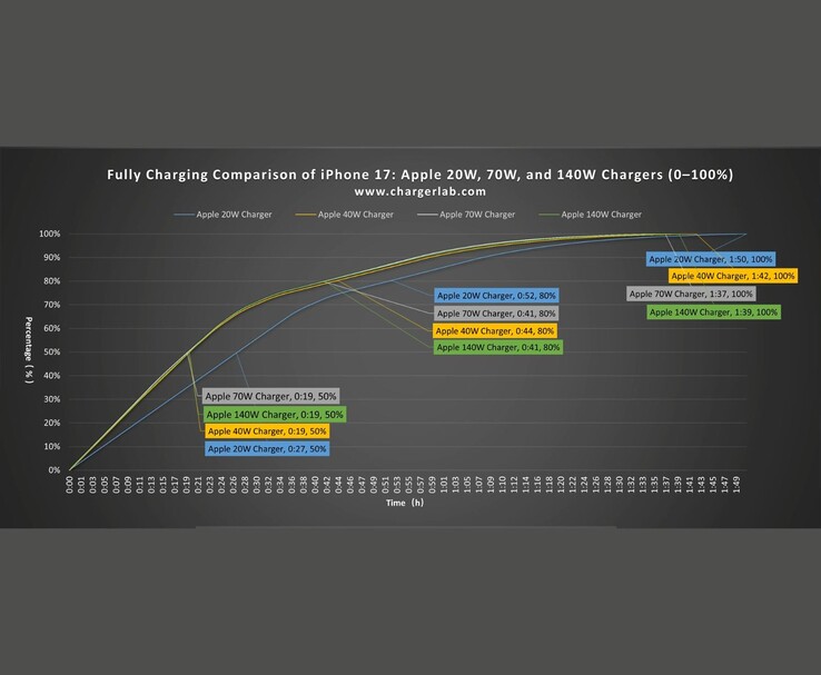 Confronto della curva di carica dell'iPhone 17 utilizzando gli adattatori di alimentazione da 20W, 40W, 70W e 140W di Apple. (Fonte immagine: ChargerLAB via YouTube)