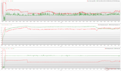 Clock della CPU/GPU, temperature e variazioni di potenza durante lo stress Prime95 + FurMark