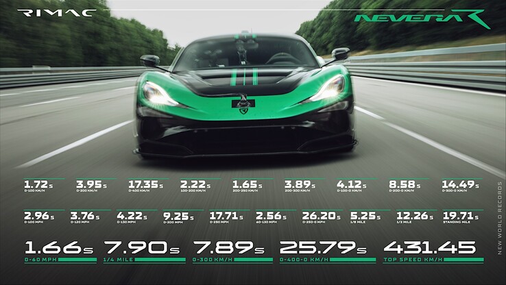 Tutti i record di velocità di Rimac Nevera R.