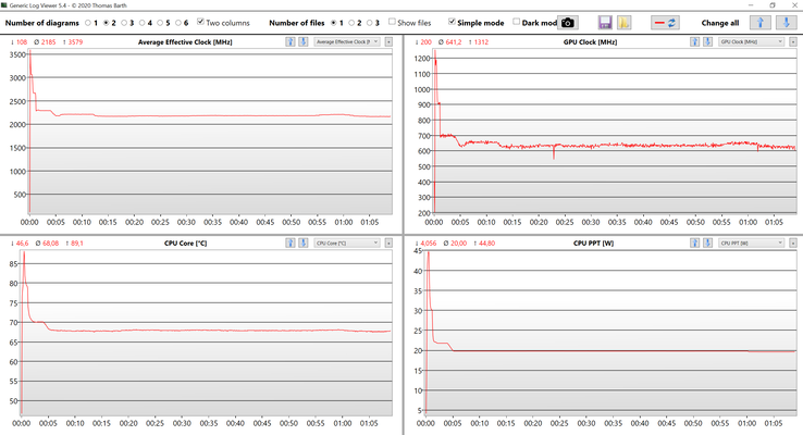 Dati della CPU e della GPU durante lo stress test